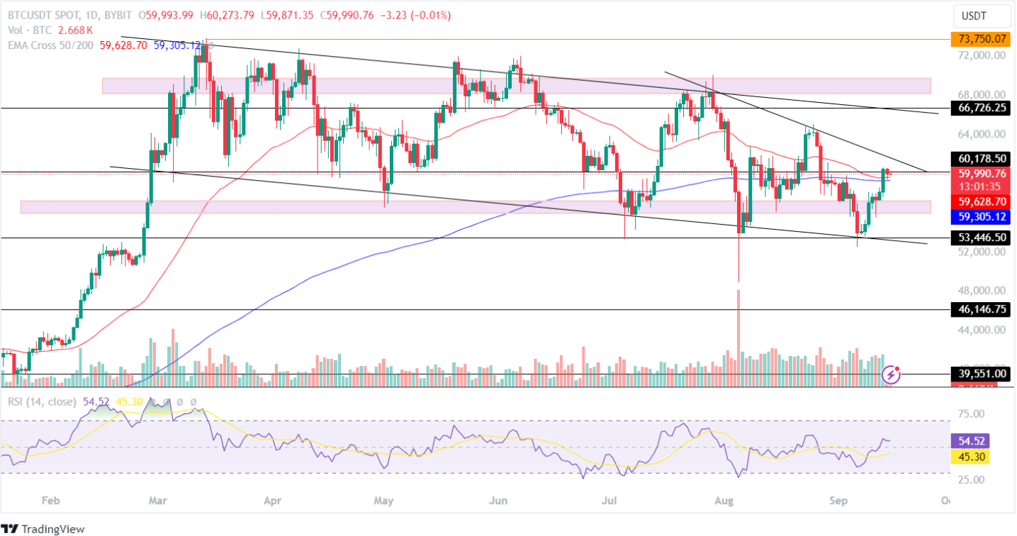 BTC price analysis 15th sept 2024