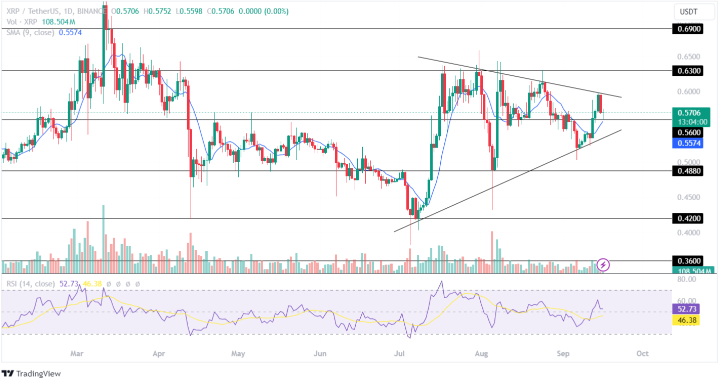 Phân tích giá XRP: Ripple có thể giữ 0,57 USD trong bối cảnh thị trường không chắc chắn?