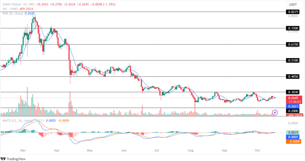 Sandbox Price Prediction 17th October 2024