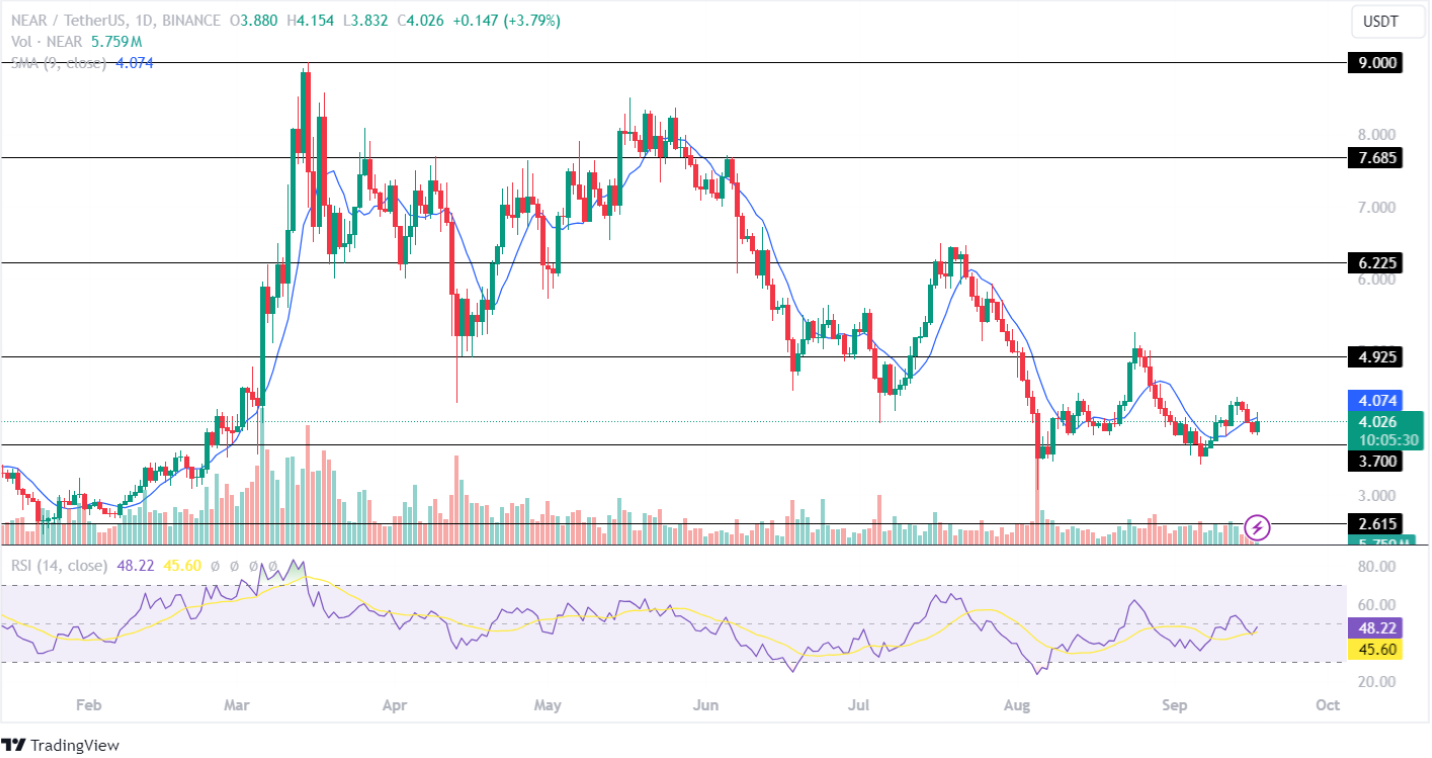 Near Price Analysis 17-09-2024