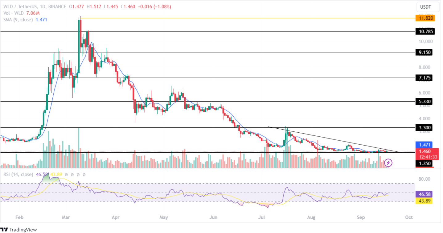 Boğa Dönüşüyle ​​Worldcoin (WLD) Fiyatı 3 Dolara Çıkabilir mi?