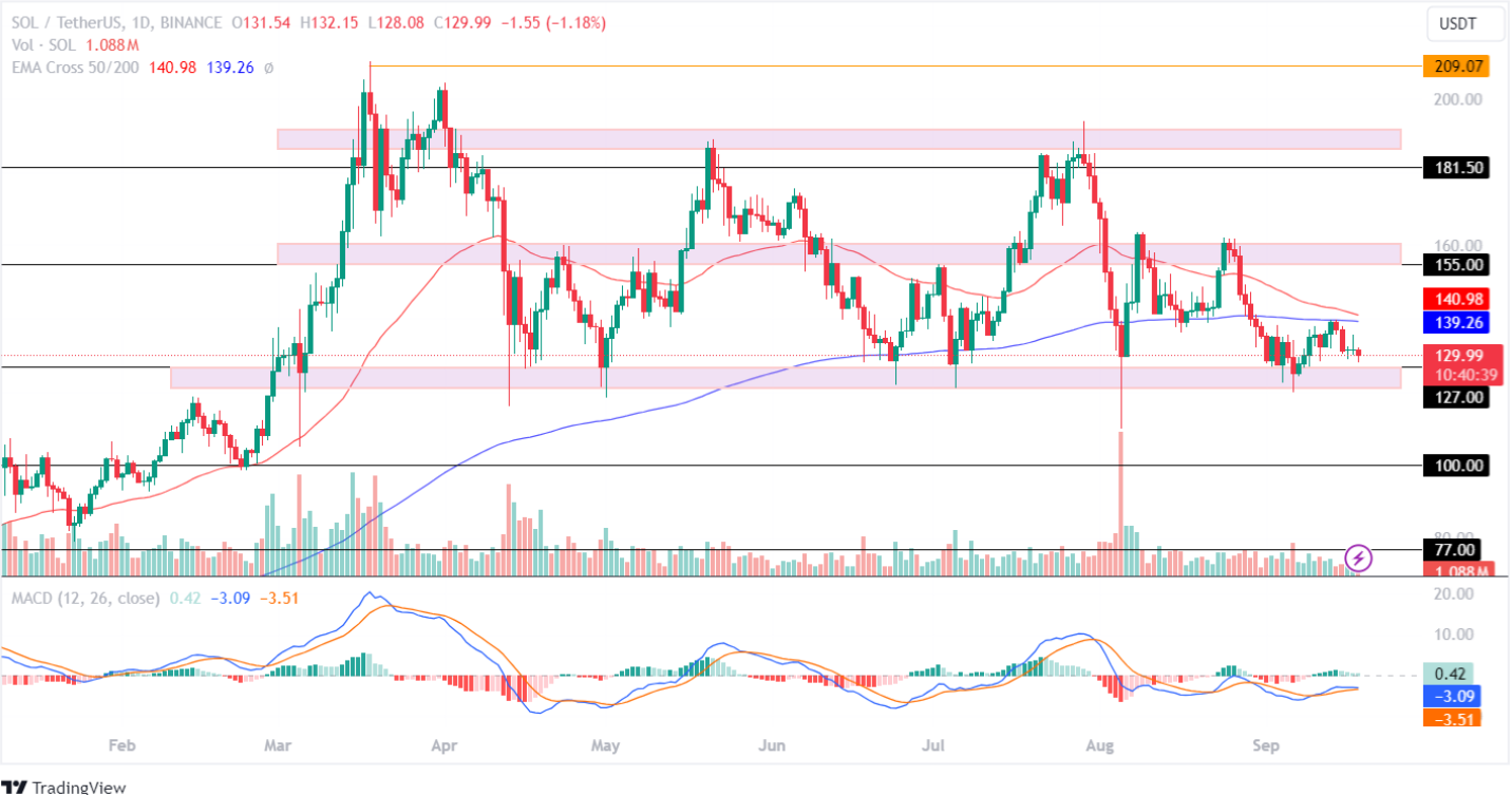 SOL price targets 18-9-24