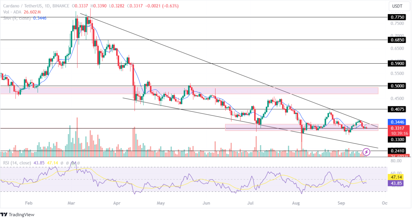 Solana et Cardano ne parviennent pas à briser la tendance ! - La Crypto Monnaie