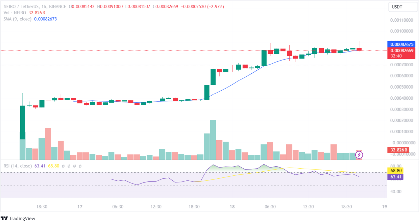 4. Çeyrekte 3 Kat - 5 Kat Artış İçin Memecoin Satın Alınmalı!