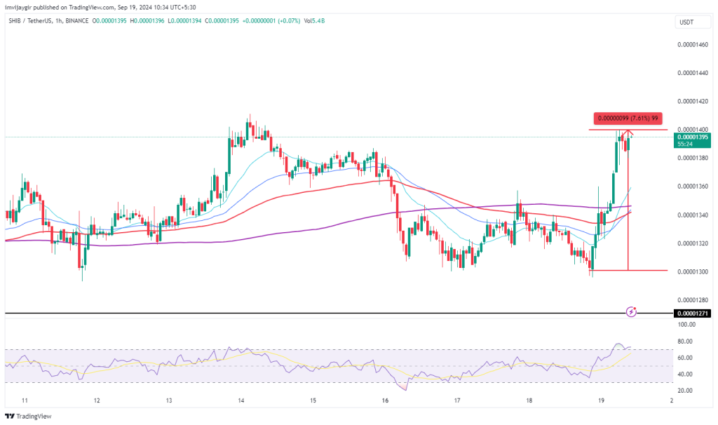 Shiba Inu pode 50X assim que a Mainnet K9 for lançada