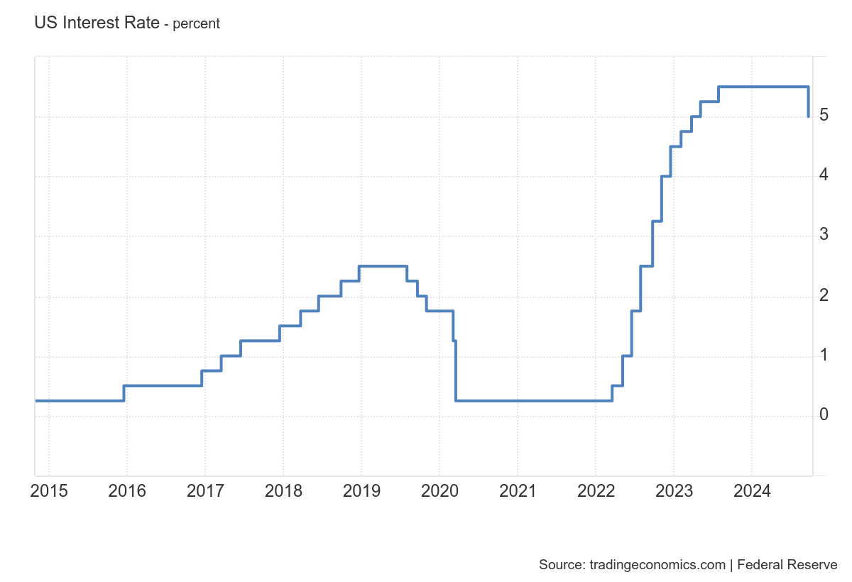 La baisse des taux de la Fed alimente-t-elle une nouvelle tendance haussière ? - La Crypto Monnaie