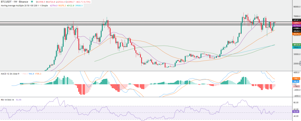 Bitcoin Weekly chart