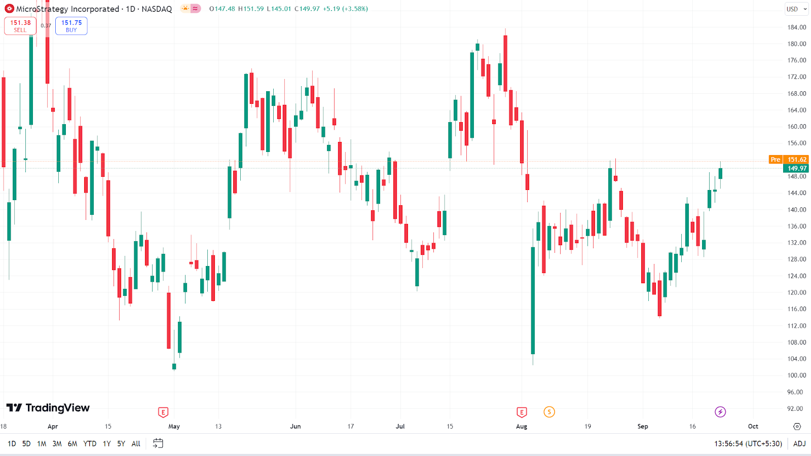 Рост MicroStrategy на 357%: опережение таких титанов S&P 500, как NVIDIA и Amazon!