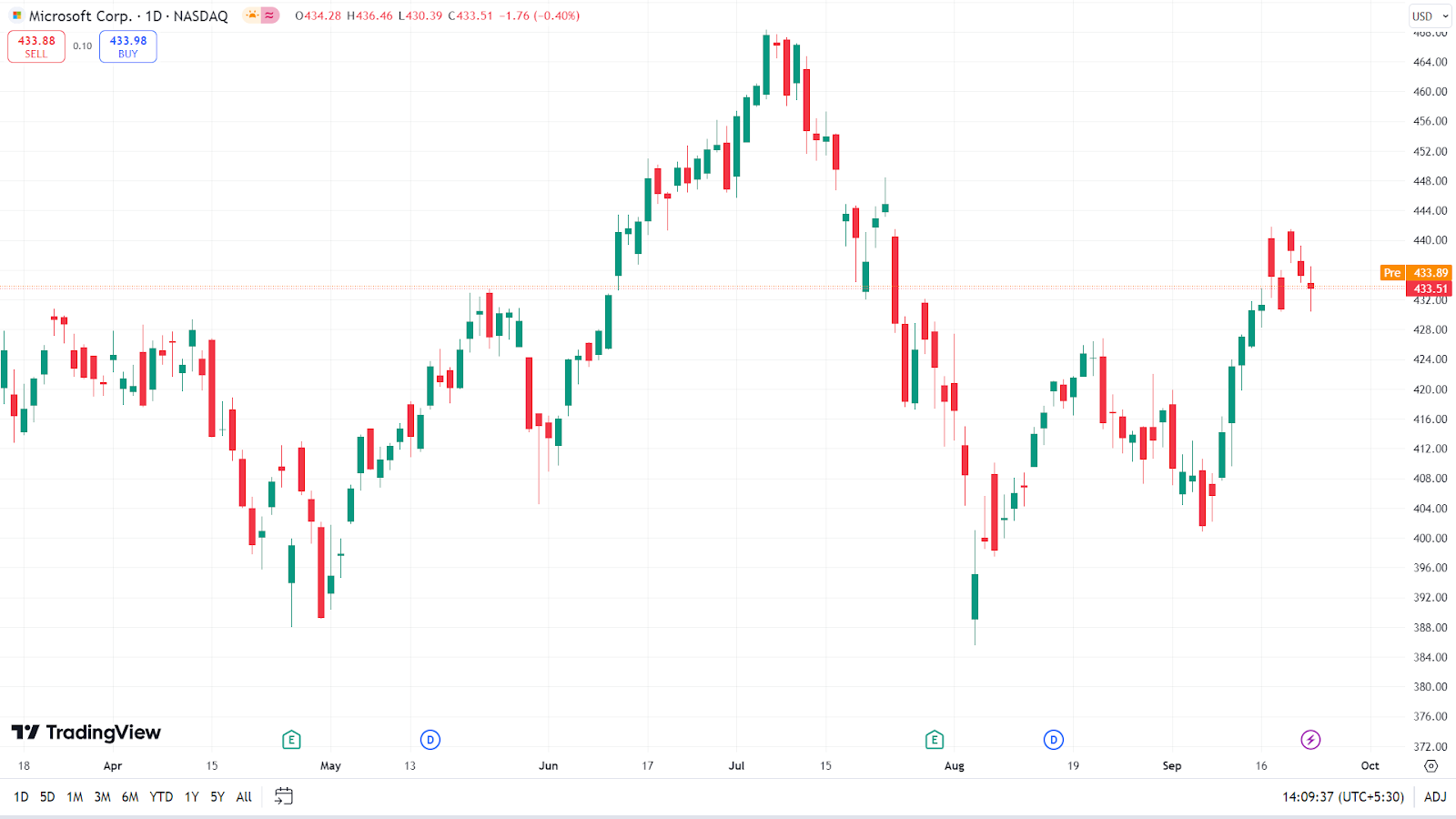 Mức tăng 357% của MicroStrategy: Vượt trội so với những gã khổng lồ thuộc S&P 500 như NVIDIA và Amazon!