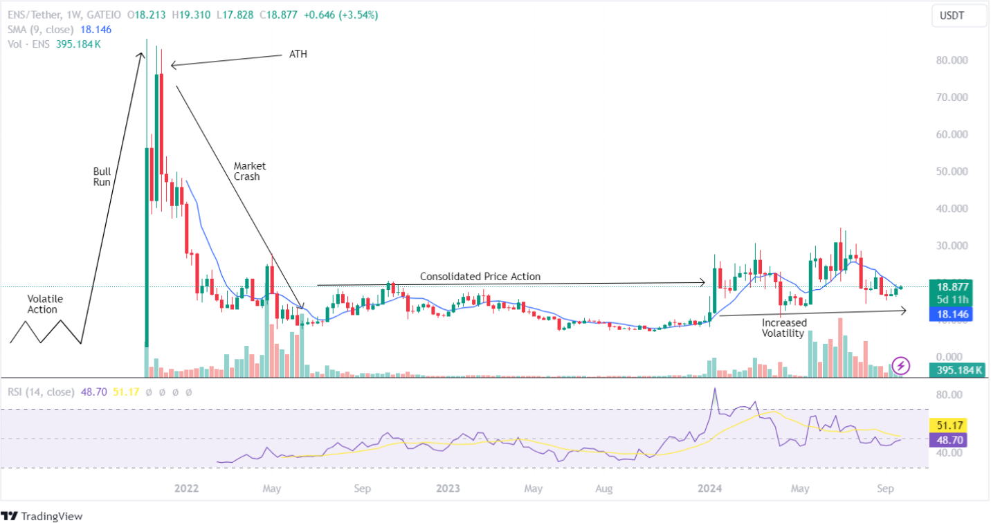 ENS Historical Price