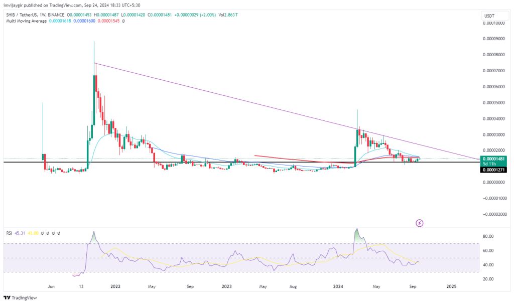 shiba inu weekly chart