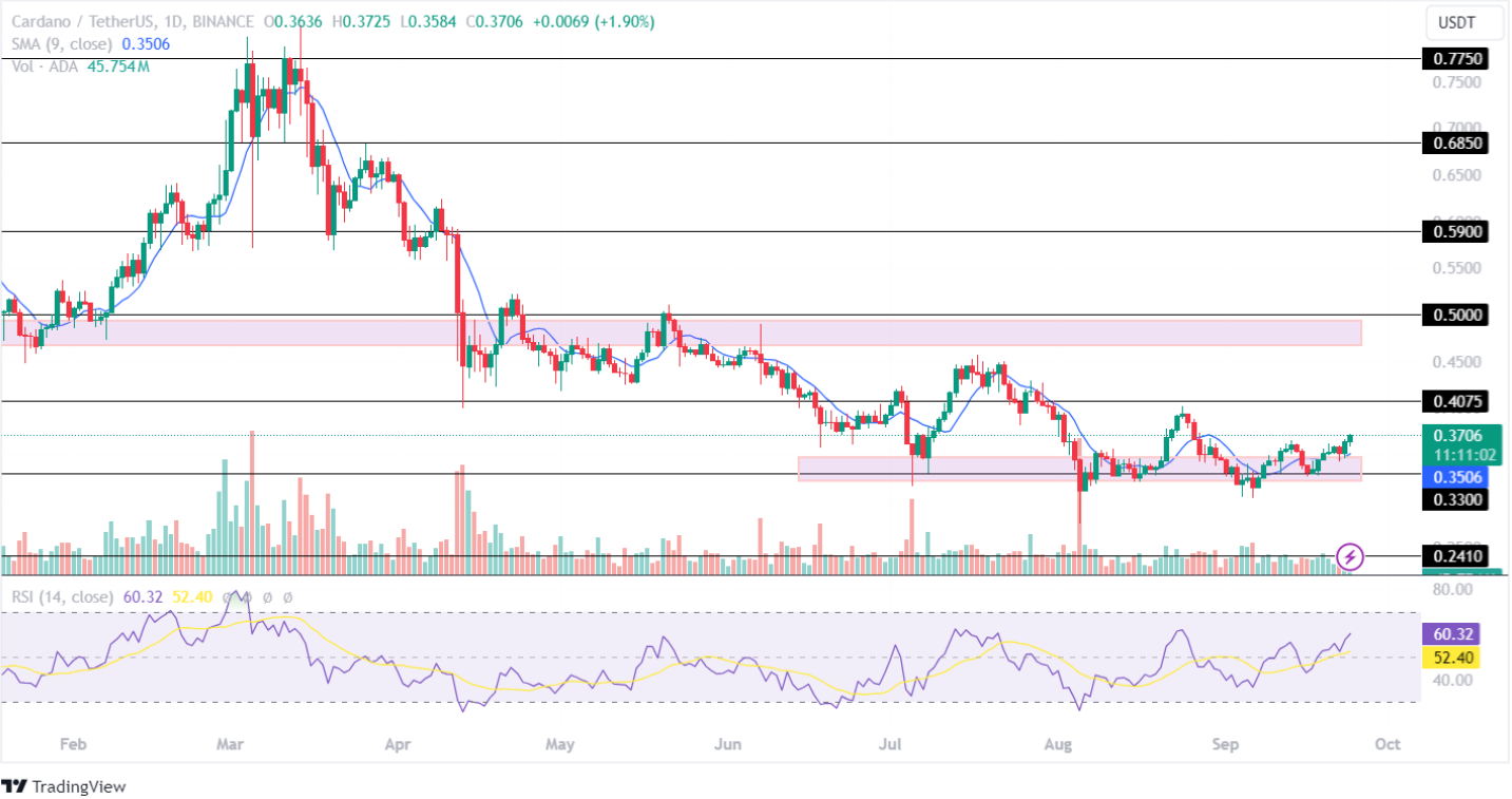 ADA Price Analysis 24th sept 2024