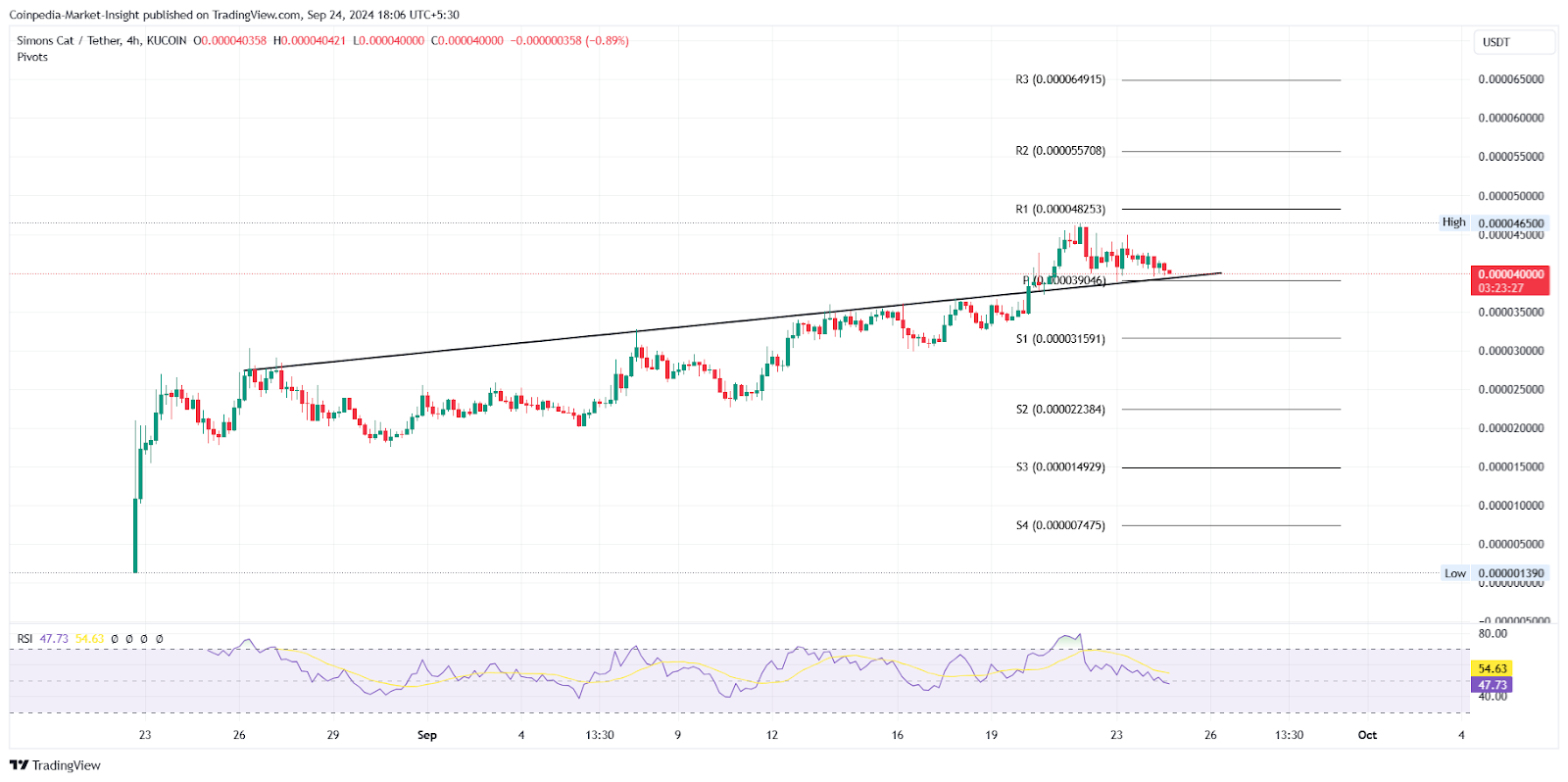 CAT Historic Price Chart