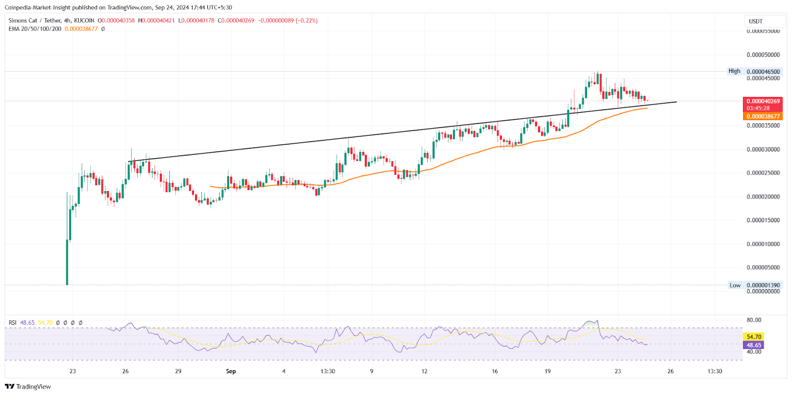 CAT Price Chart