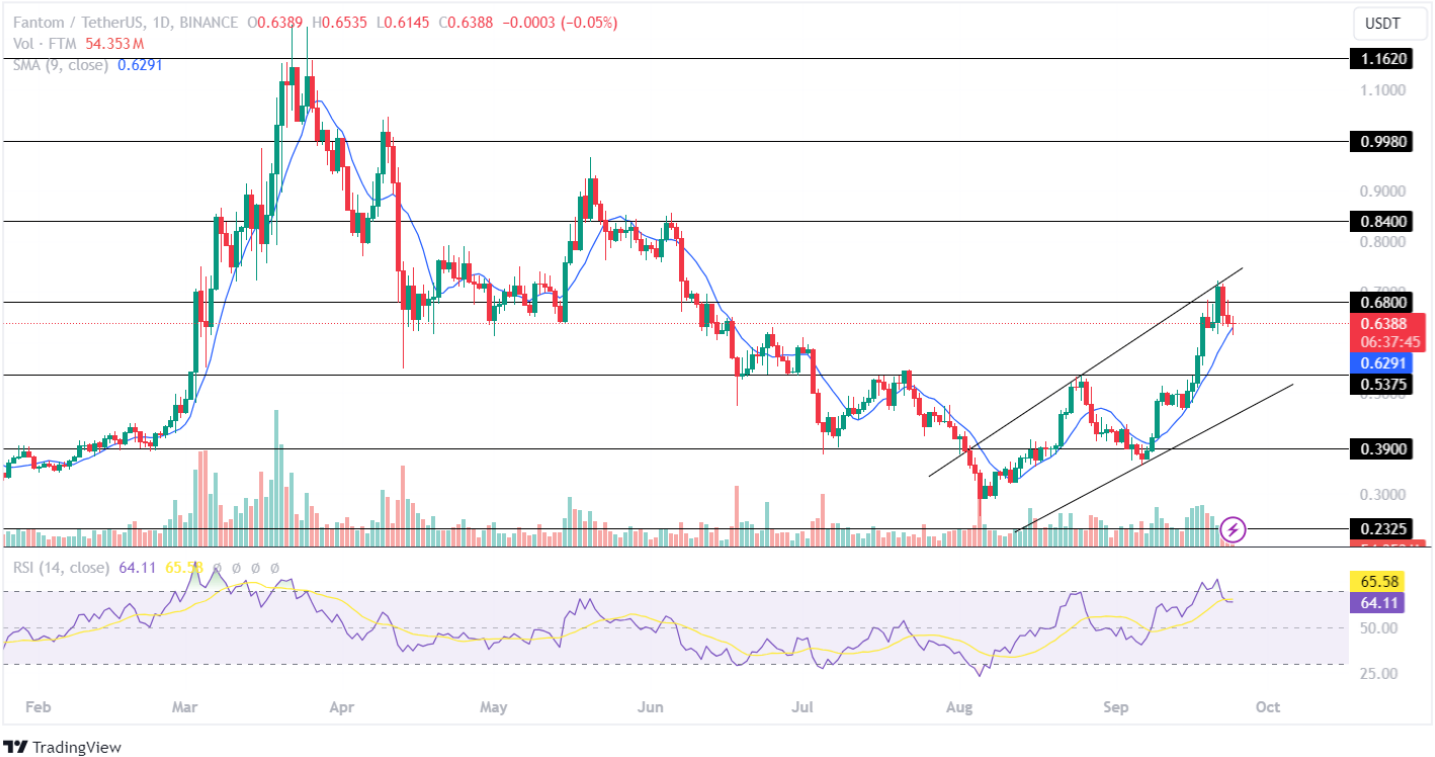 FTM price analysis 24-09-2024