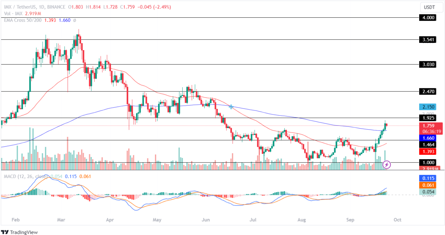 IMX price analysis 24-09-2024