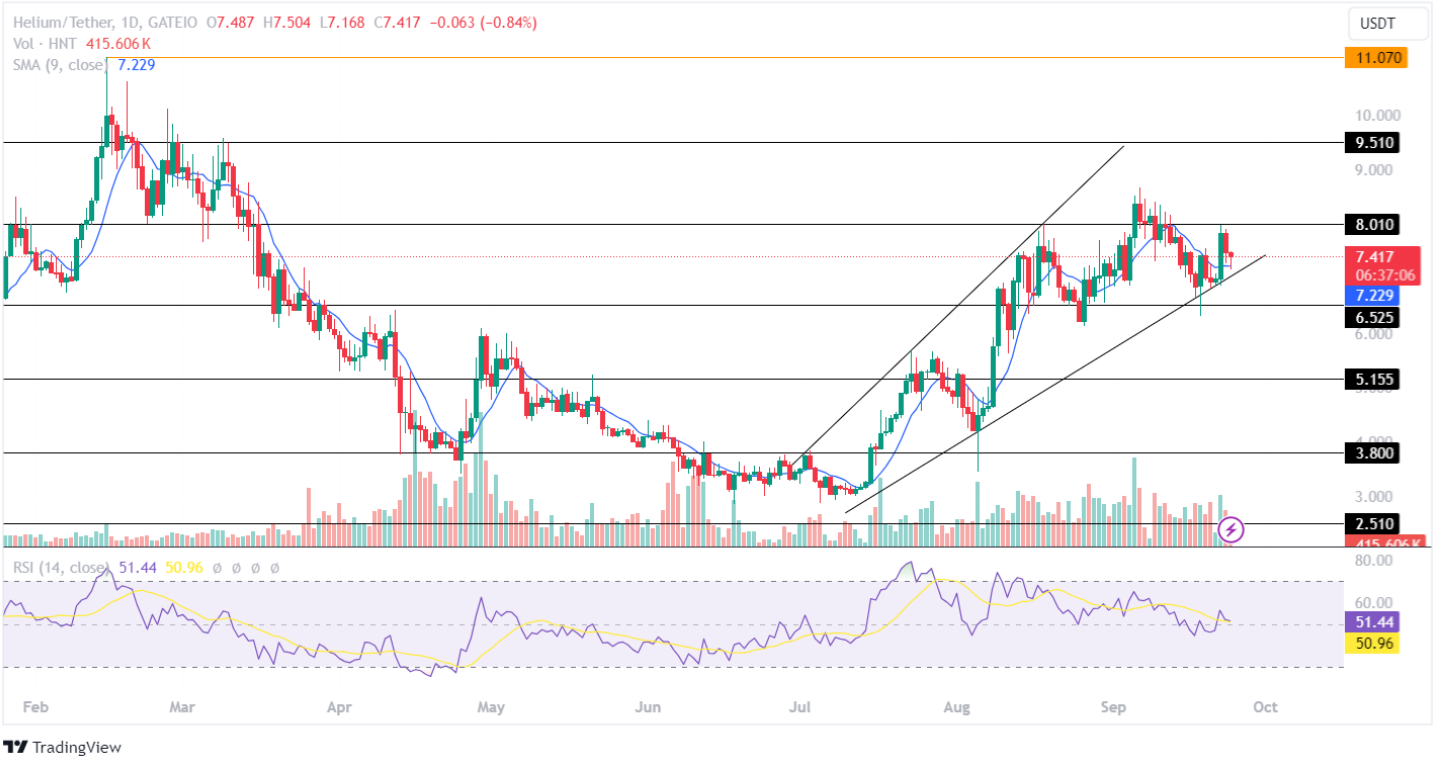 Fantom, ImmutableX, Helium: ценовой прорыв или откат?