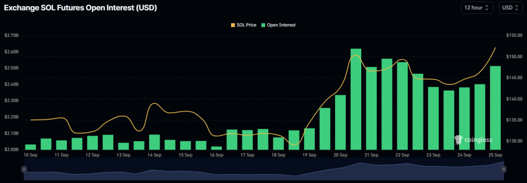 Цена Solana скоро достигнет уровня $165, и вот почему