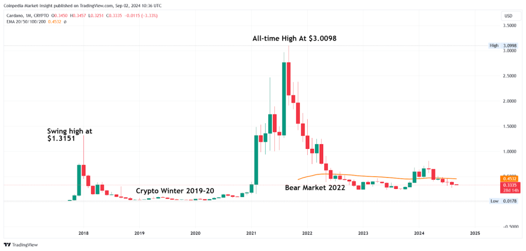 Cardano Price History