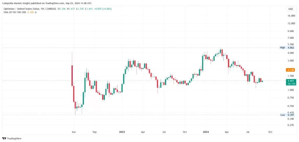 Optimism Historical Price Sentiments 25th December 2024