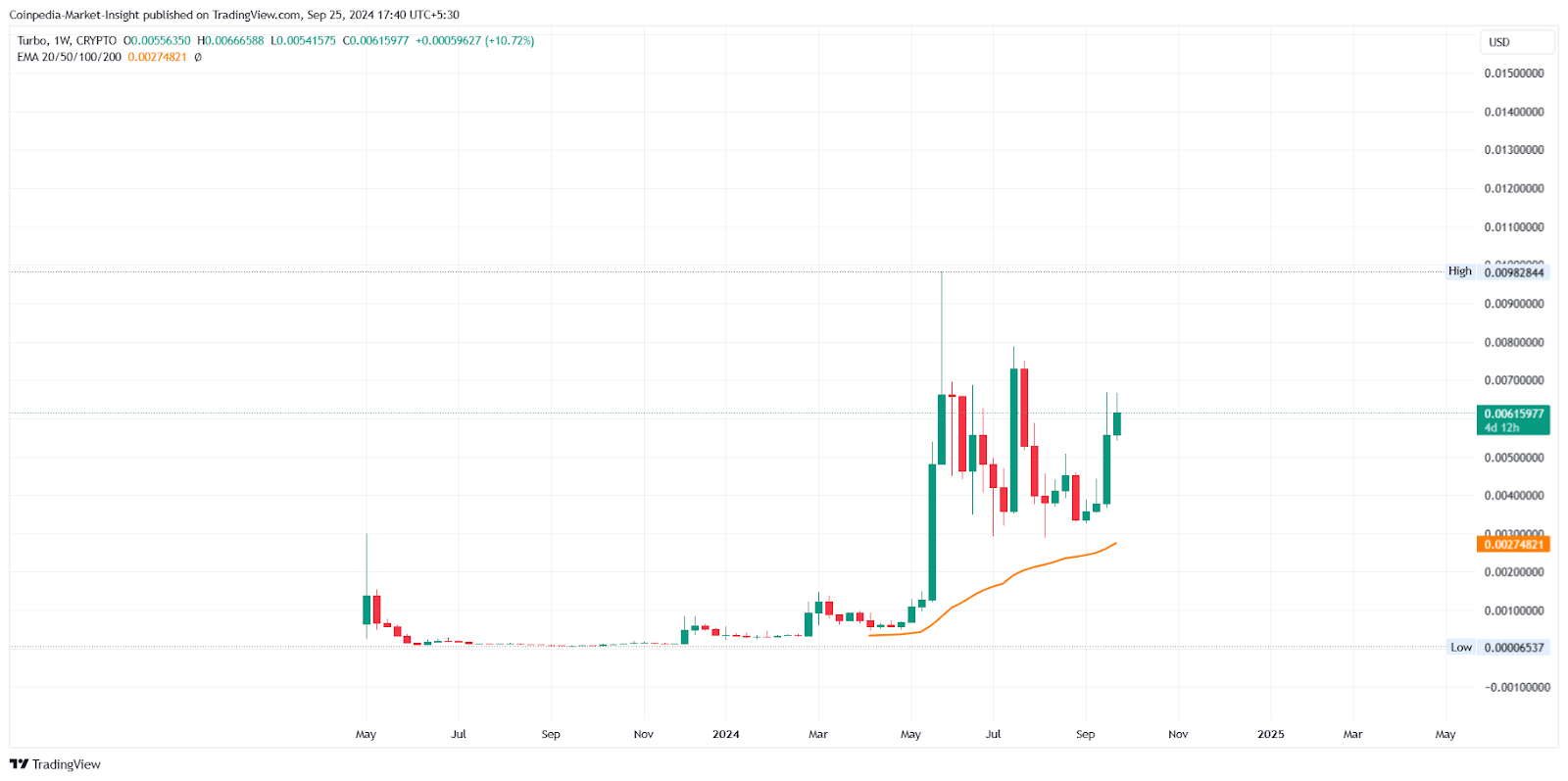 TURBO price chart