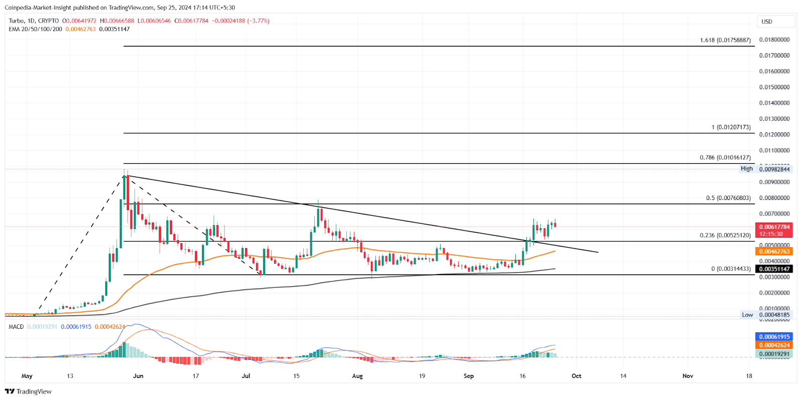 TURBO price chart