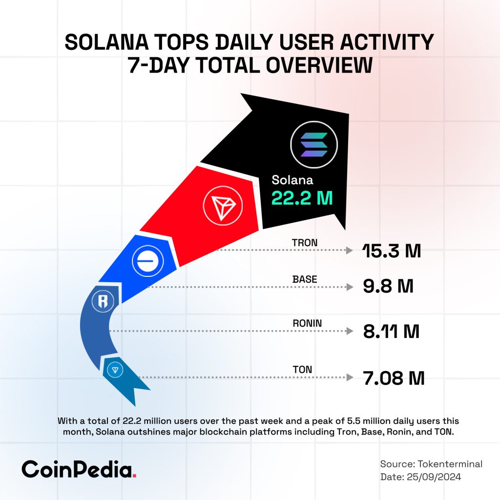 Solana User Activity