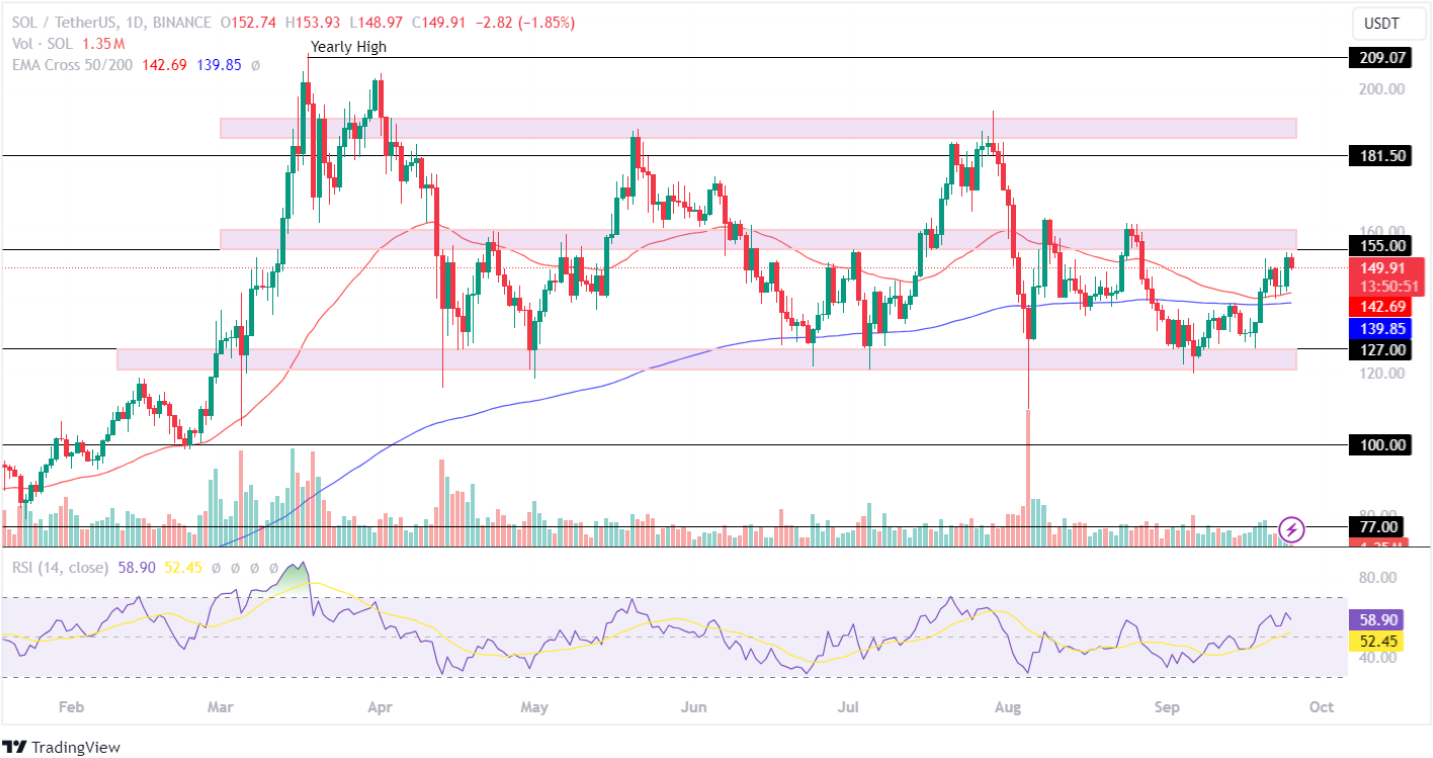 SOL price analysis 25th sept 2024