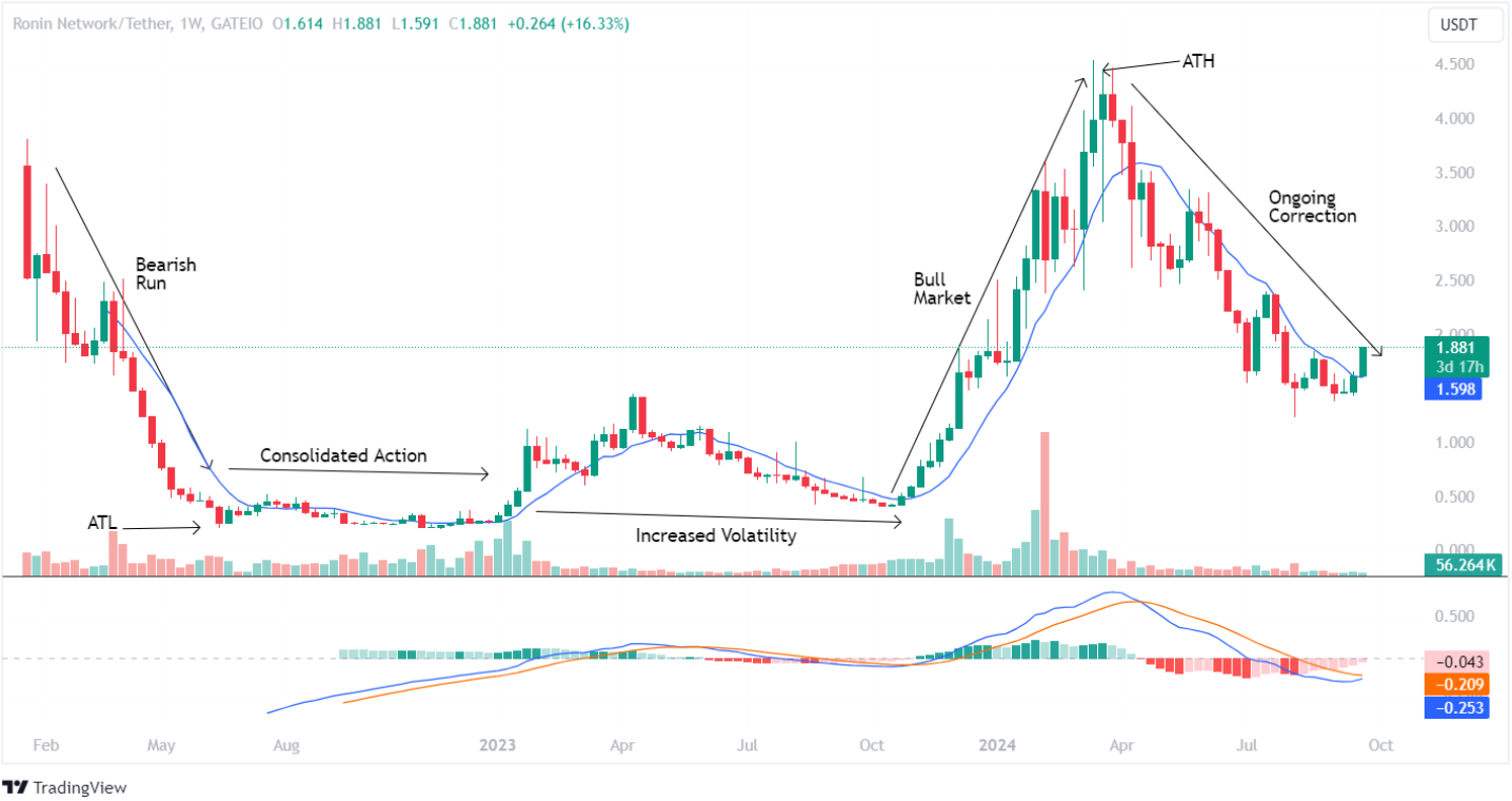 Dự đoán giá Ronin 2024 – 2030: Giá RON sẽ tăng gấp 2 lần vào năm 2024?