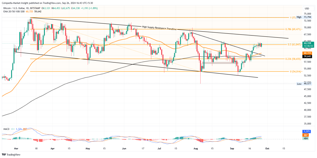 Tin tức về bitcoin: Với giá BTC vượt 64 nghìn đô la, đây có phải là thời điểm thích hợp để mua Bitcoin?