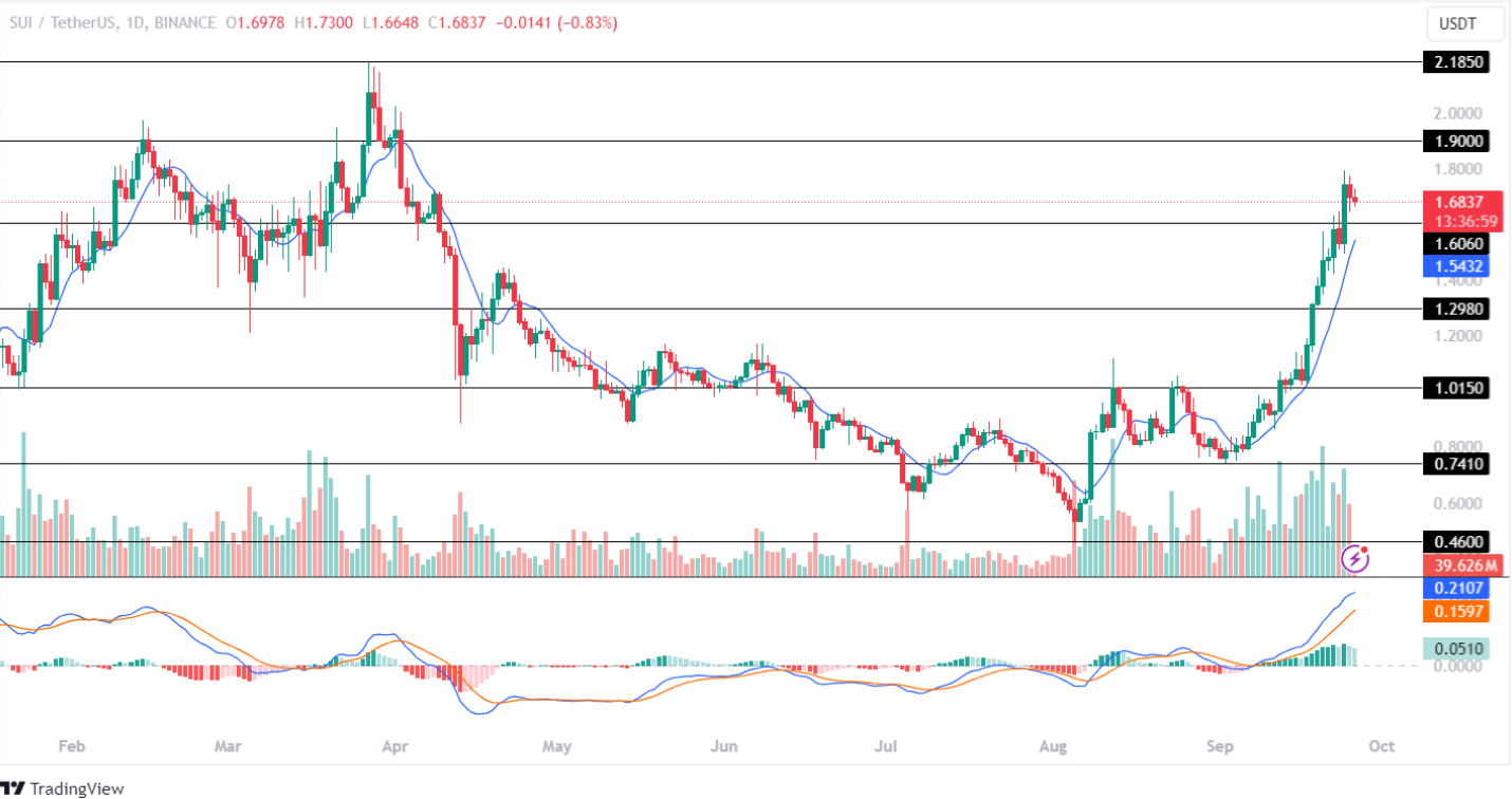 Sui Price Analysis 26th Sept 2024