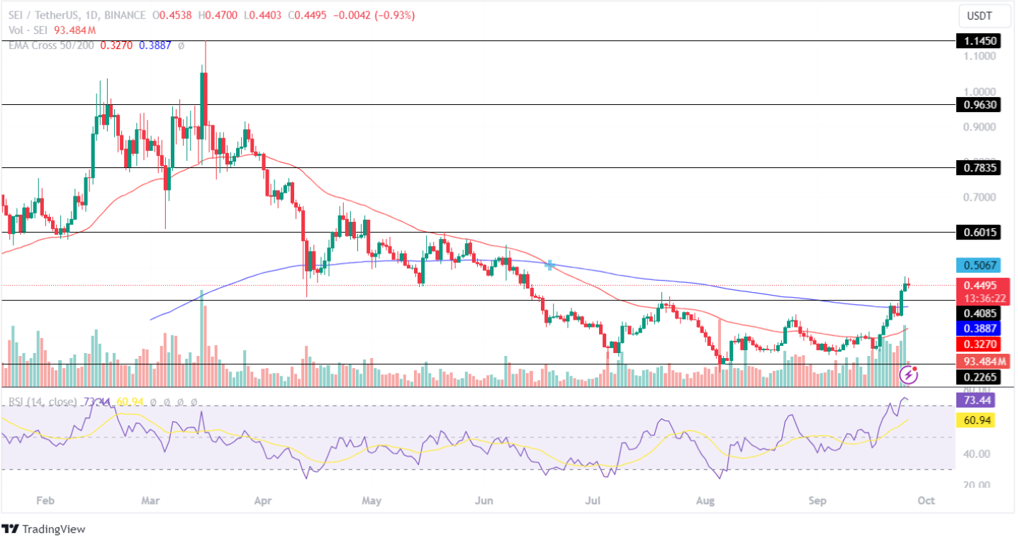 SUI & SEI Altcoin sẽ dẫn đầu cuộc biểu tình lớp 1 vào tháng 10 này?