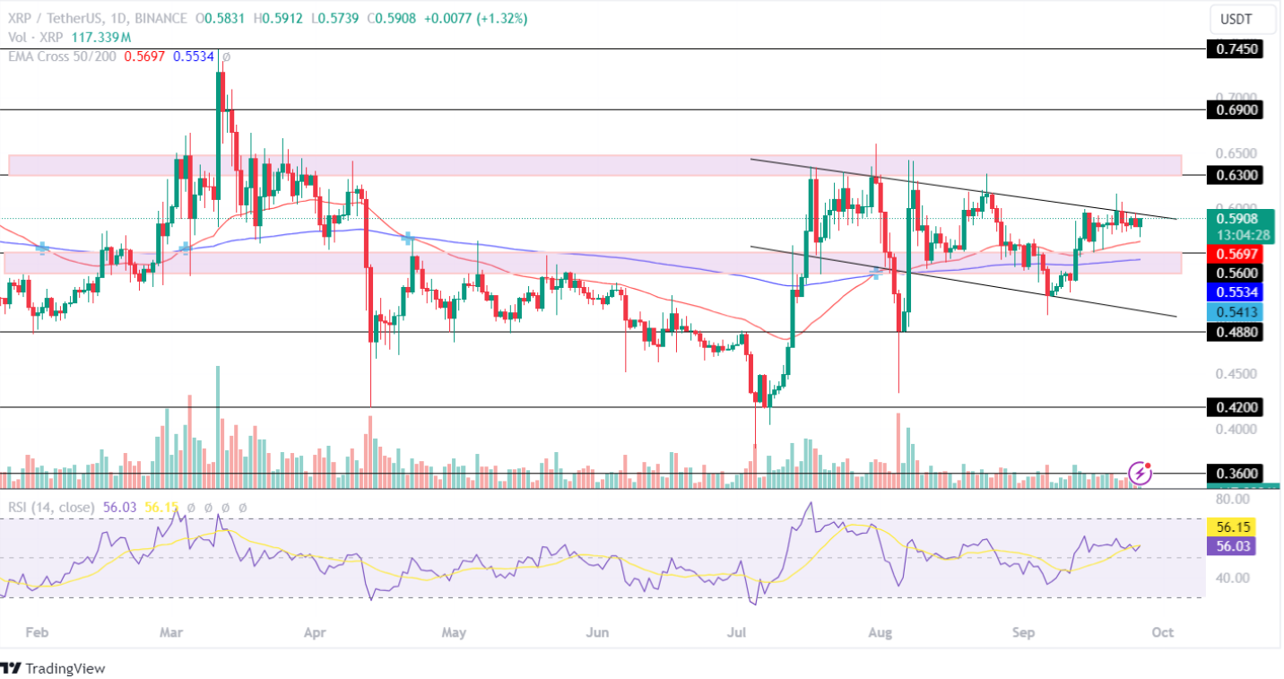 Dự đoán giá XRP: Giá Ripple gợi ý mức tăng gấp 2 lần, nếu điều này xảy ra?