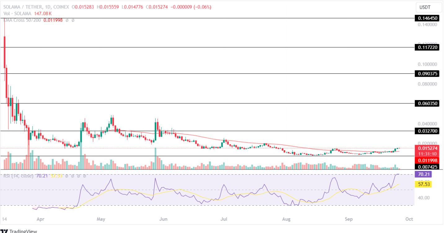 Solama Price Analysis 26th September 2024