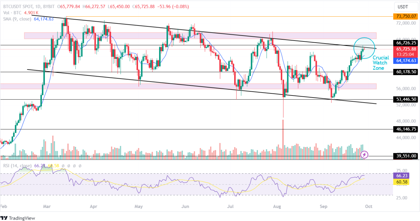 Dự đoán giá bitcoin: Giá BTC sẽ đạt 70 nghìn đô la hoặc 60 nghìn đô la vào tháng 10 này?