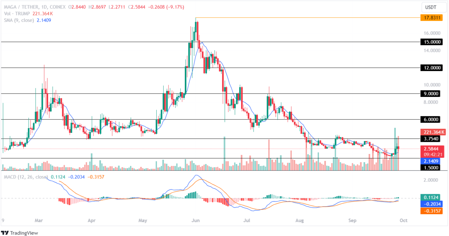 Các Memecoin dựa trên Solana hàng đầu có thể chạy gấp 2 lần vào tháng 10 này?