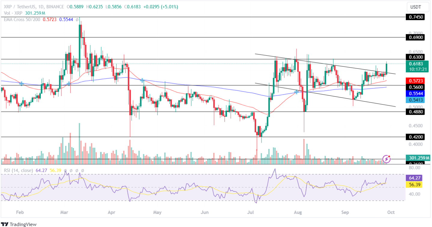 Giá XRP phá vỡ ngưỡng kháng cự: Liệu Ripple có đạt 0,74 USD trong tháng 10 này không?