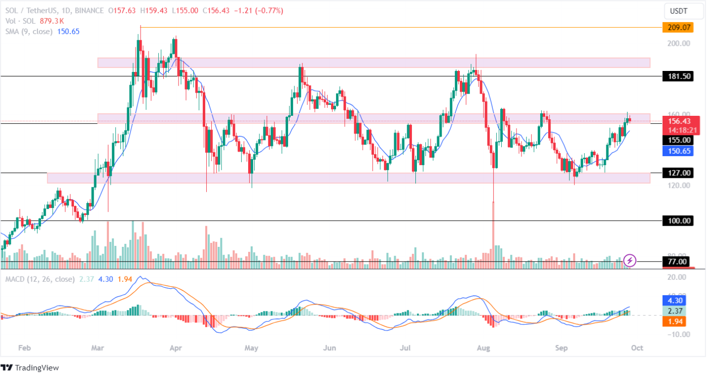 Sol 29-09-2024 price analysis