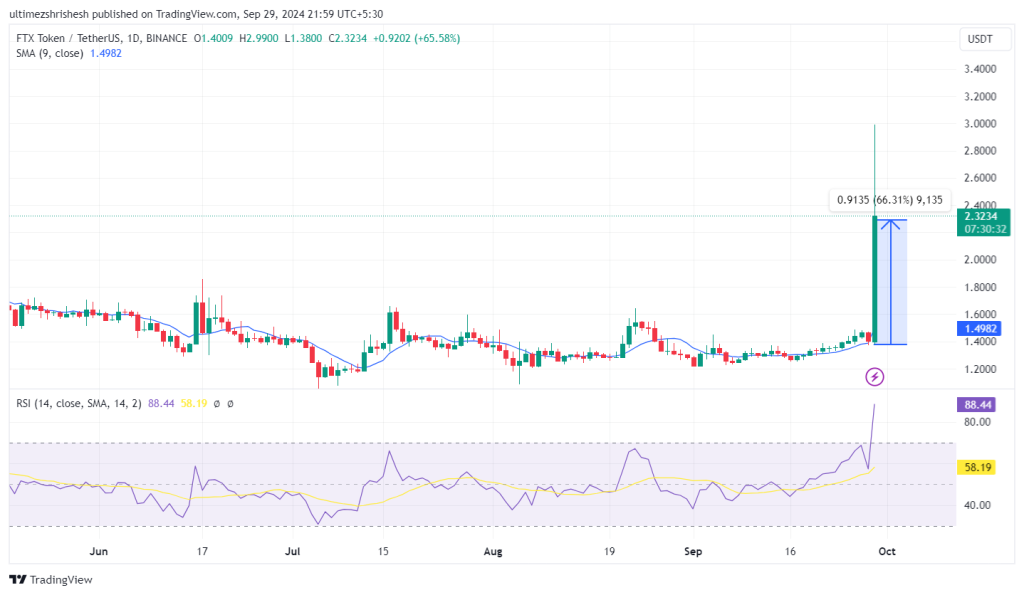 FTX price 66% pump