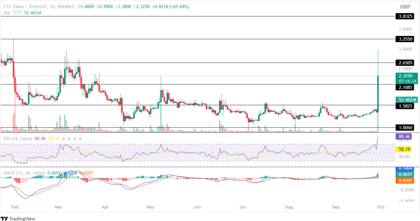 Криптовалюта FTX взлетает на 93%: вот почему монета FTT растет!