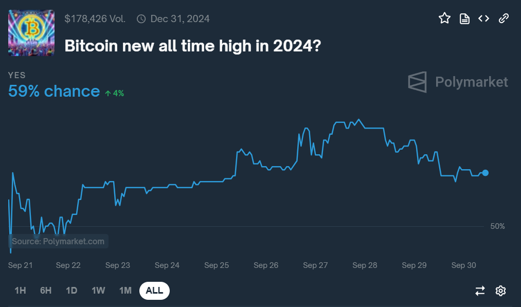 Tin tức về bitcoin: Liệu giá BTC có đạt mức cao nhất là 74 nghìn đô la, 59% đồng ý trên Polymarket!