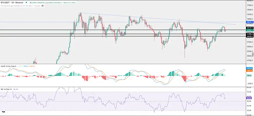 Биткойн приблизится к $70 000: предполагают рыночные данные