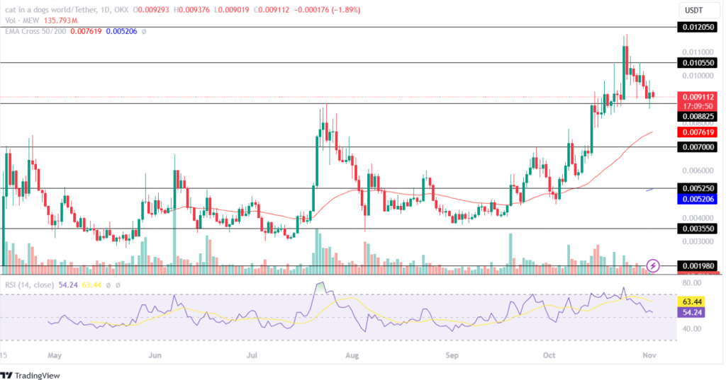 MEW Price Prediction 02nd November 2024