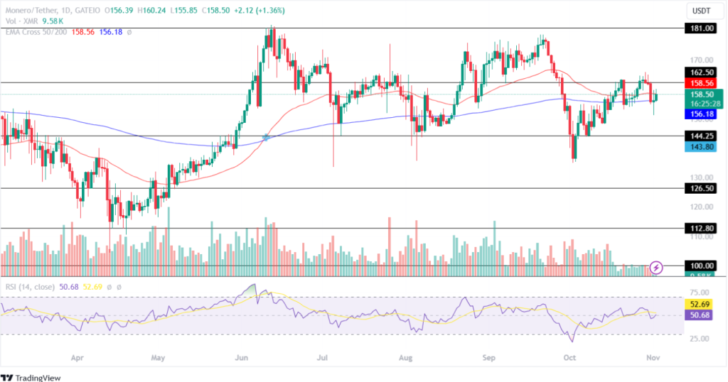 Monero Price Prediction 02nd November 2024