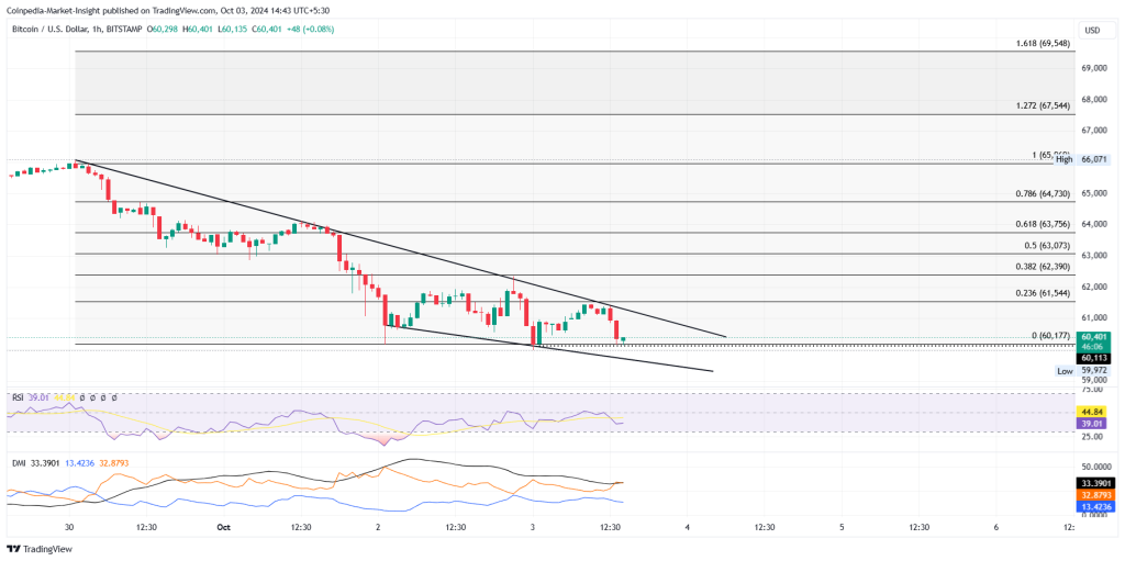 Sự cố bitcoin: Giá BTC đạt 60 nghìn đô la, liệu nó có giảm nhiều hơn không?