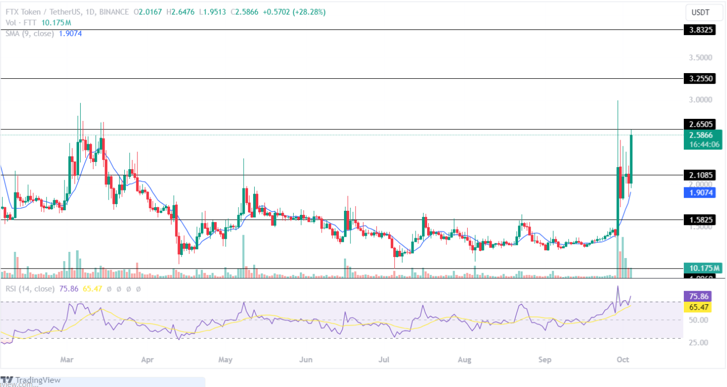 FTX Token Price Analysis October 4, 2024