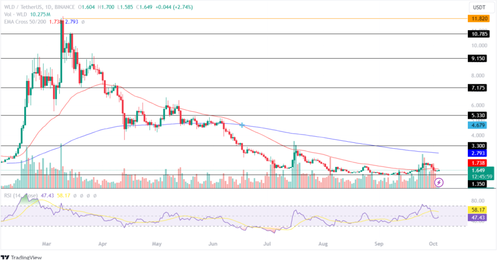 Worldcoin Price Analysis 04th October 2024