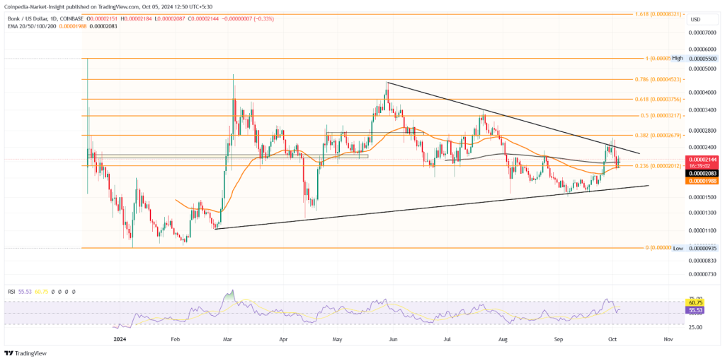 Bonk October 5 Price analysis