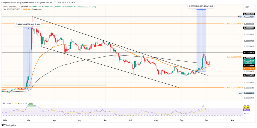 Shib Oct 5 Price Analysis