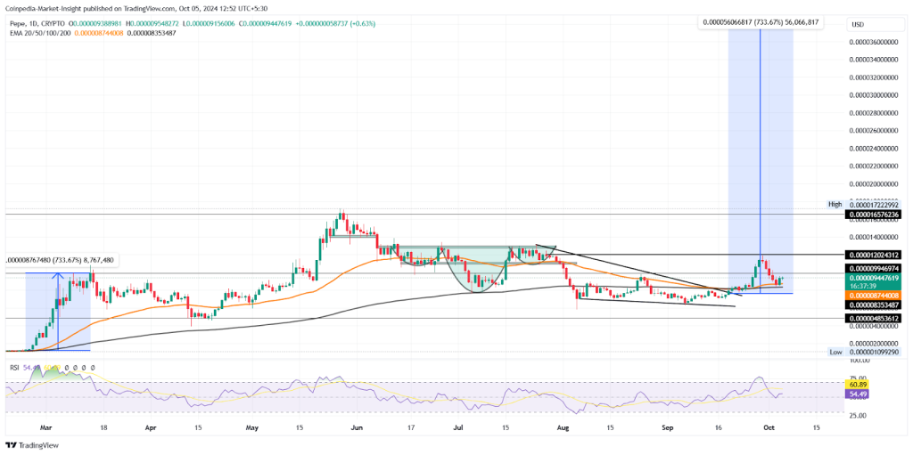 Pepe October 5 Price analysis